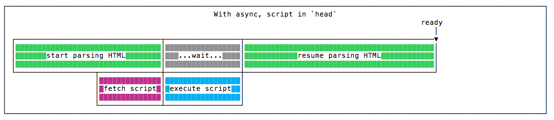async در head و افزایش سرعت وبسایت
